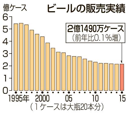 ビール系飲料シェア、キリン6年ぶり上昇 アサヒ首位守る