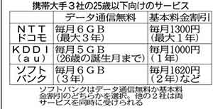 携帯大手の２５歳以下争奪戦 ドコモ参入 データ通信競う