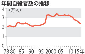 ２．５万人下回る、１８年ぶり 昨年、震災関連は２２人 警察庁・内閣府