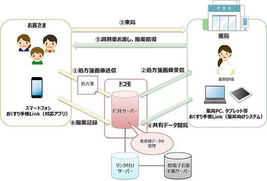 ドコモ、電子お薬手帳サービス「おくすり手帳Link」を3月から提供
