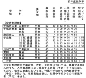 前期選抜 全日制、平均倍率１．０１倍 秋田２．１１倍 定員割れ２６校３７学科 ／秋田