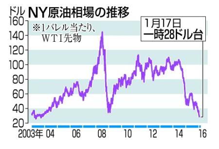 東証一時480円下げ NY原油下落28ドル台