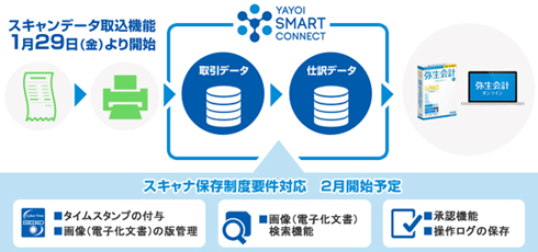 レシート画像から自動で仕訳 弥生、「スキャンデータ取込」に対応 スキャナ無償レンタルも