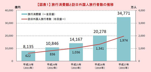 円安・中国景気追い風