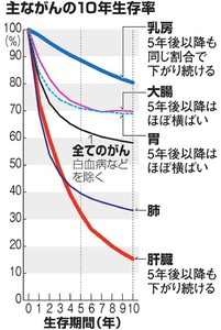 １０年生存率５８％ 「肝・乳」５年以降も低下 初集計