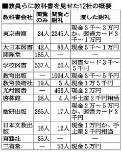 教科書会社が謝礼、採択への影響調査へ 文科省