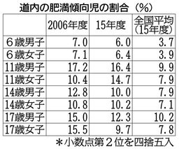 男子１５歳の肥満傾向１８・９５％全国一 女子１６歳は１３．６６％３位 山梨