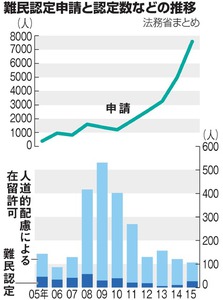 難民申請が大幅増7500人 ただし認定は27人 昨年