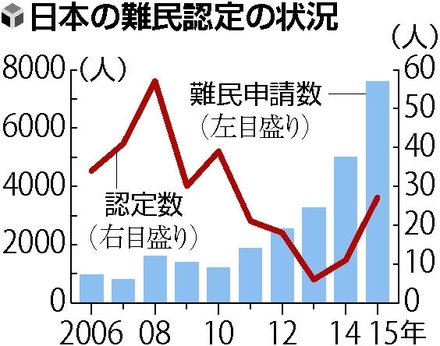 去年の難民申請者数、過去最高に~法務省(東京都)