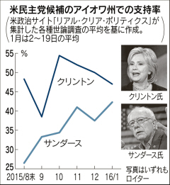 アイオワまで1週間、民主・共和ともに接戦 米大統領選