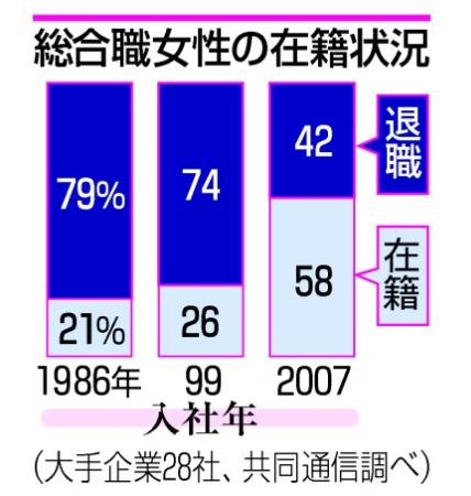 女性総合職1期の80%退社 雇用均等法30年、定着遠く