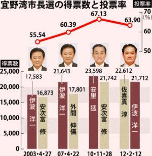 過去の宜野湾市長選 保守3勝、革新9勝
