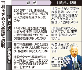 首相最側近の閣僚に1億ウォン賄賂疑惑、安倍政権に最大危機(2)