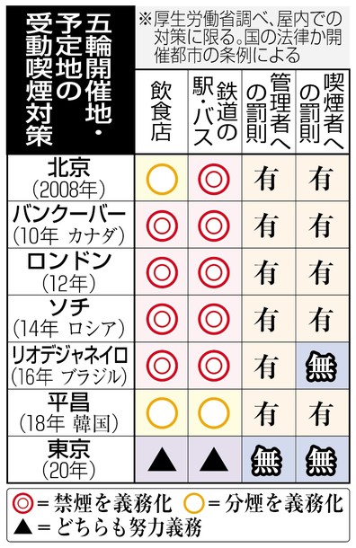 受動喫煙放置を新法で罰則 五輪へ政府検討、飲食店など対象