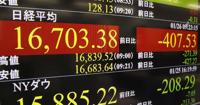 東証、一時４００円超安 原油安や欧米株下落懸念
