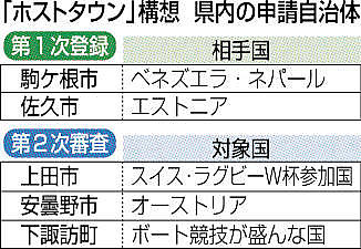 東京五輪のホストタウン構想 国際交流申請、県内５件に