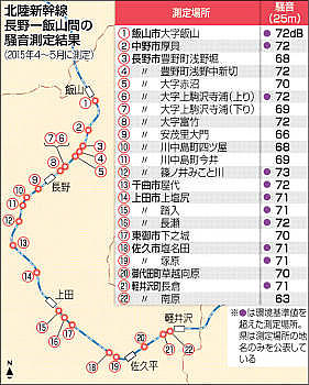 北陸新幹線 県の騒音調査 長野以北、3地点で基準値超