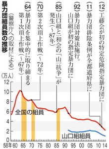 山口組系、初の1万人割れ 全国の暴力団員大きく減少