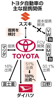 トヨタ、スズキと提携検討=ダイハツ完全子会社化も=自動車の合従連衡加速