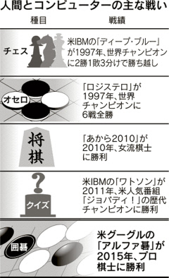 人間超えＡＩ、ヒカル学習力 ゲーム最難関の囲碁プロ破る