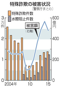 電子マネー被害６・４倍、若者も標的…特殊詐欺 2016年01月28日 14時05分