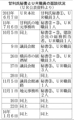 秘書面談直後に補償金 - 甘利氏側への現金も