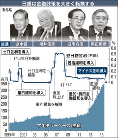 緩和の選択肢追加 日銀「量・質・金利、合わせ技」