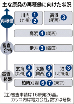 高浜原発3号機、1日に発送電開始 「臨界」に到達