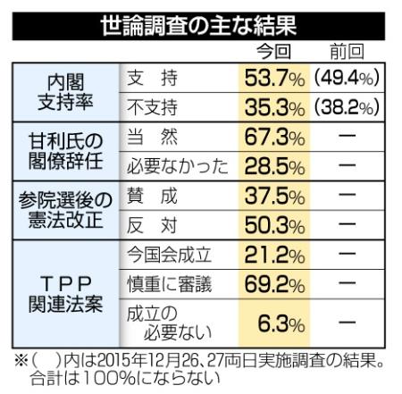 甘利氏辞任「当然」70%、内閣支持ほぼ横ばい 2016年01月31日 22時26分