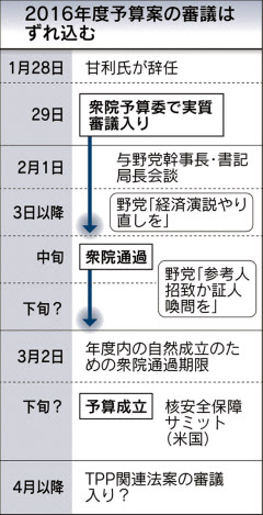 与党、早期の予算審議入り促す=野党は疑惑追及を重視-きょう幹事長会談