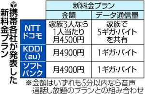 スマホ、月5000円未満プラン導入…大手3社 2016年02月01日 22時29分
