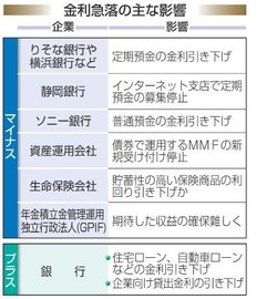 新発10年物国債利回り、0・050%まで低下 2016年02月01日 21時20分