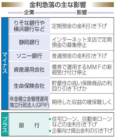 金融機関、預金・投信の募集停止 日銀のマイナス金利導入で