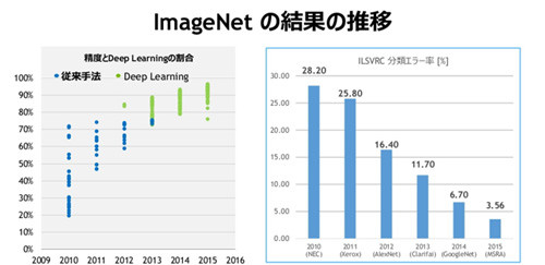 【レポート】人口知能は何によって進化するか?