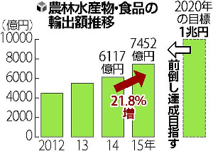 農水産物輸出、最高7452億円…和食ブームで 2016年02月02日 12時57分
