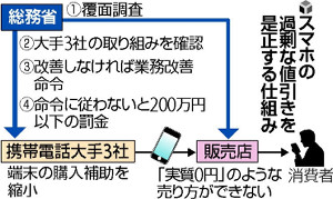 「スマホ0円」是正しなければ罰金も…指針案 2016年02月02日 22時59分