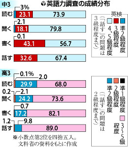 中3「英検3級」7割届かず 4技能6万人調査 文科省・15年度