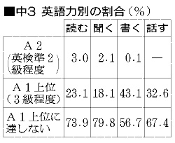 中3英語、国の目標届かず 聞く・書く・話すの習熟度にばらつき