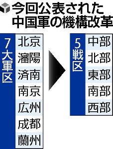 中国軍改編、有事即応可能な「5戦区」発足 2016年02月03日 07時49分