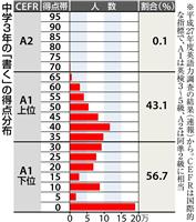 中3英語力調査、政府目標届かず