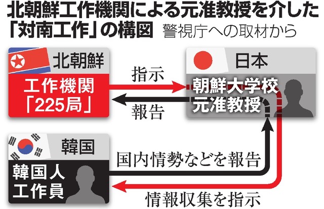 北朝鮮に数十回渡航=詳細指示受け活動か—逮捕の元副学部長・警視庁