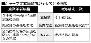シャープ支援、台湾の鴻海が対抗案 4日取締役会
