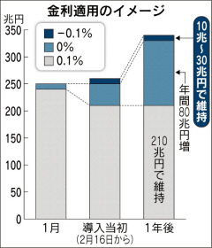 マイナス金利、私たちへの影響は?