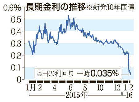 長期金利、一時過去最低の0.035%に 日銀政策受け