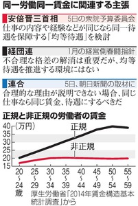 同一労働同一賃金、できるの? 首相が言及、具体案は…