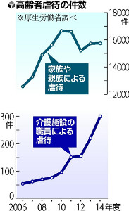 介護施設虐待、最多300件…被害の7割認知症 2016年02月06日 08時57分