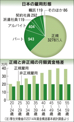 非正規賃金上がりやすく 熟練度を反映