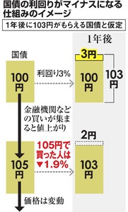 長期金利が一時マイナス0.035% 日経平均大幅下落