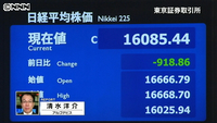 日経平均918円安 終値1万6085円(東京都)