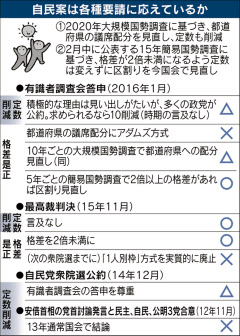 定数削減20年以降容認 自民、首相の意向尊重